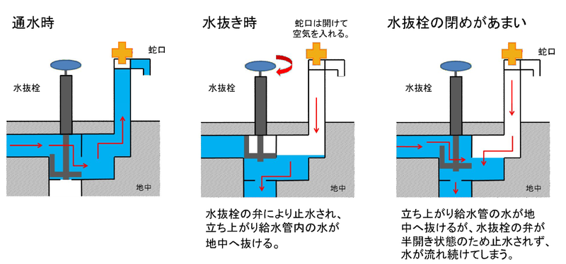 正しい水抜き栓の操作方法の解説。開閉は完全に行う必要があります。