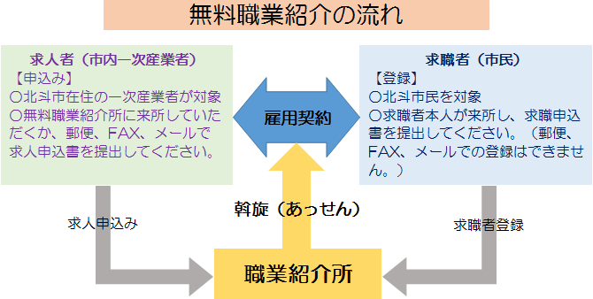 無料職業紹介の流れ