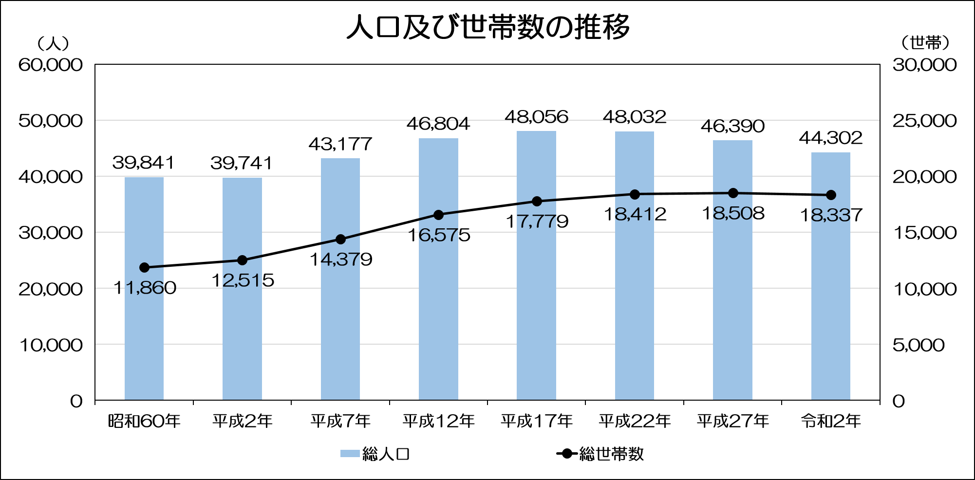 人口および世帯数の推移グラフ