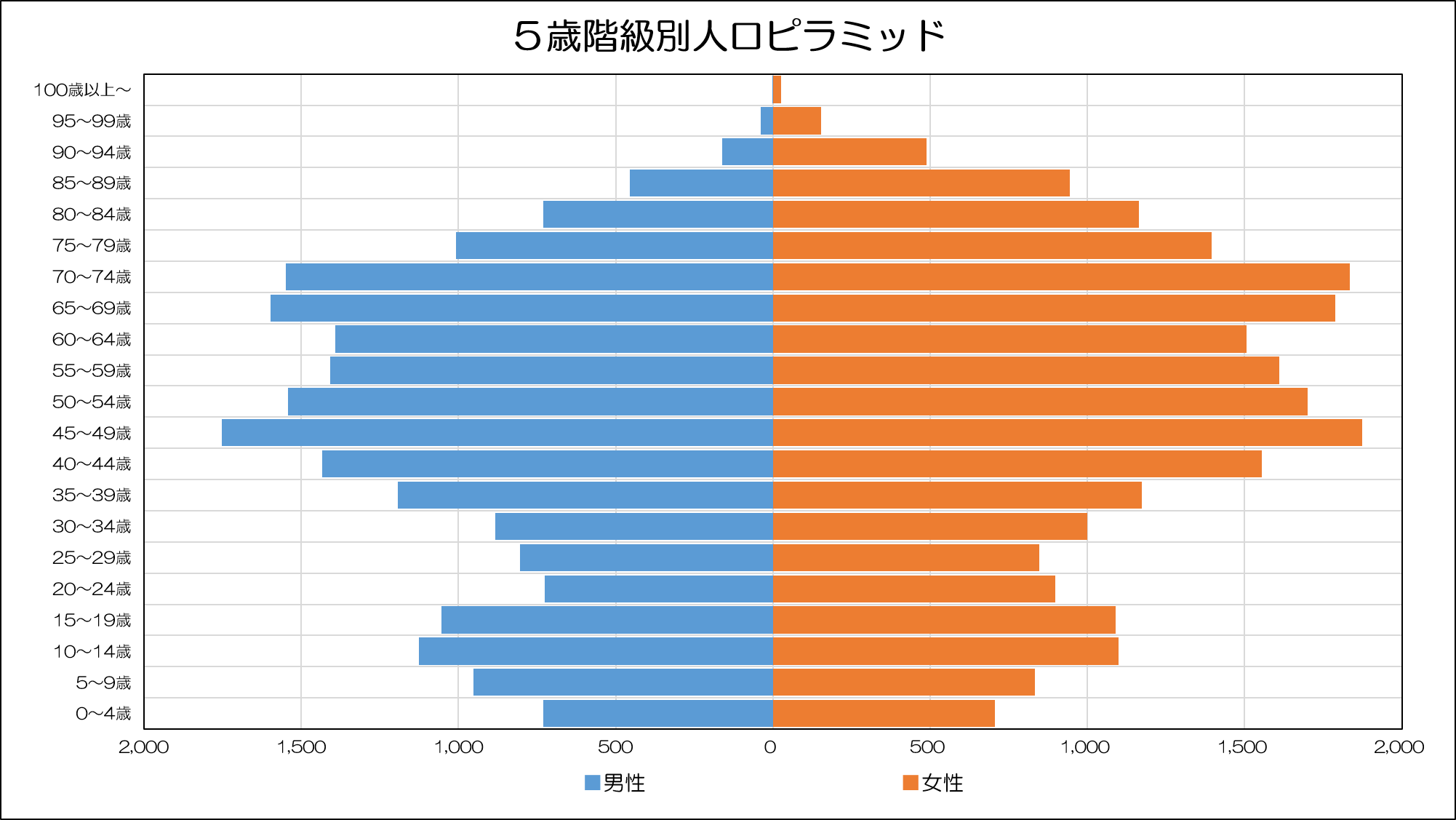 5歳階級別人口ピラミッドのグラフ