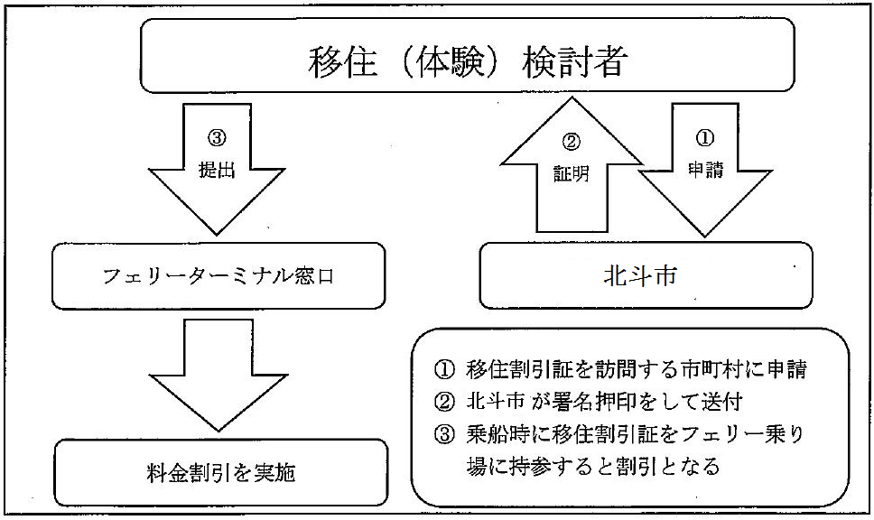 フェリー割引までの流れを表した図