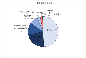 令和３年度漏水箇所内訳件数