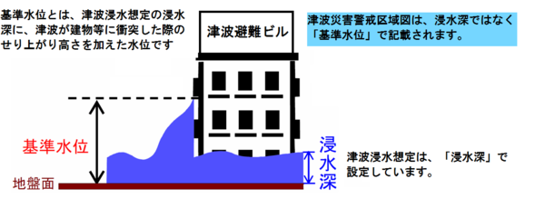 基準水位の図解