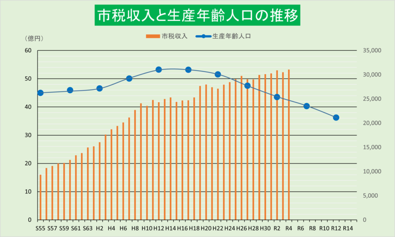 市税収入と生産年齢人口の推移を表したグラフ