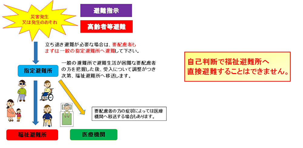 福祉避難所への移動の流れを示すイラスト