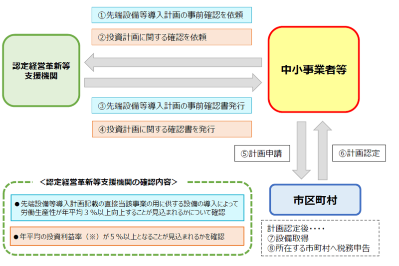 投資利益率の要件説明画像