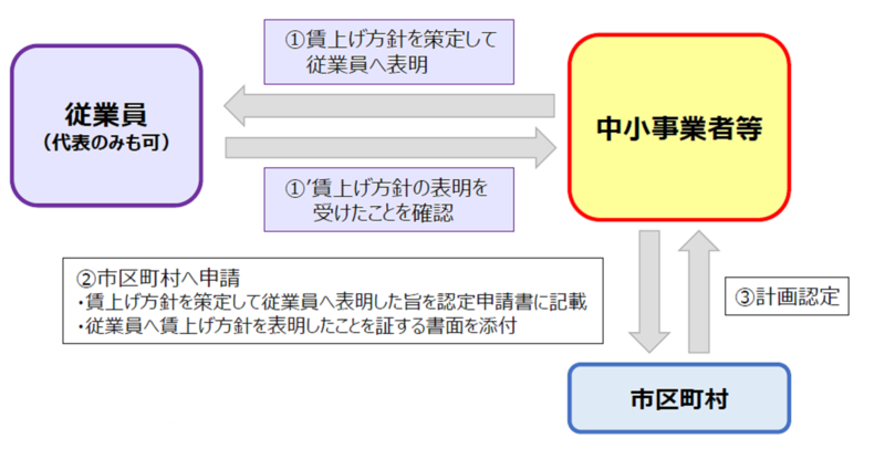 賃上げ方針の表明説明画像