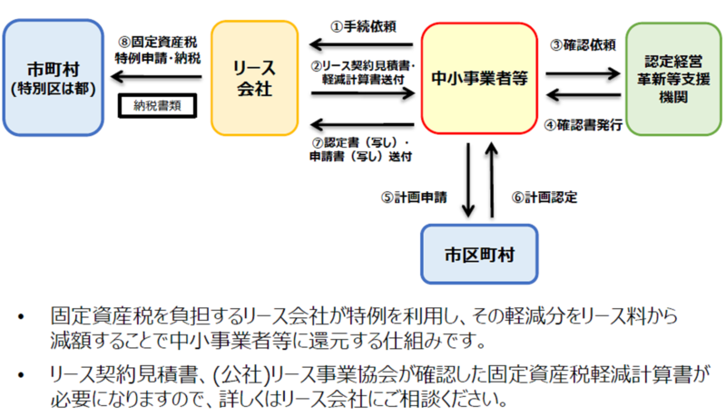 所有権移転外リースの場合の説明画像