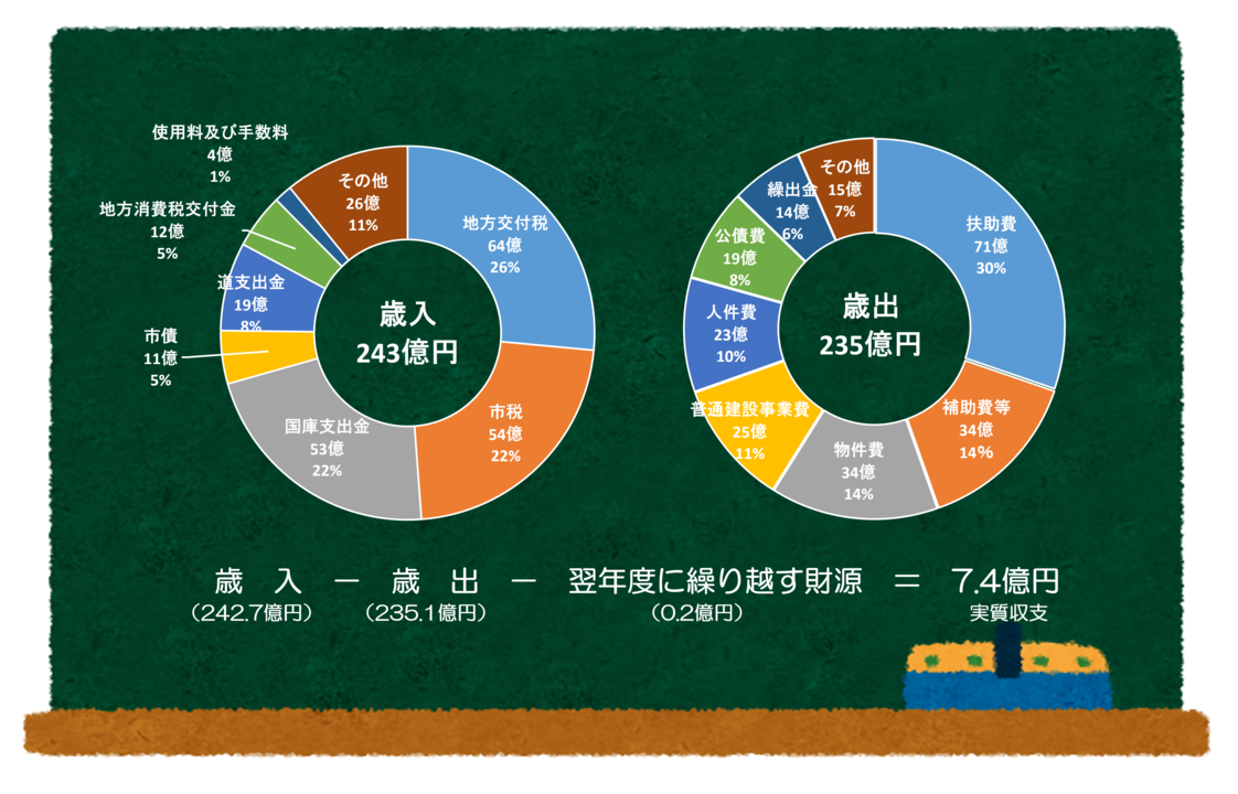 令和5年度における決算額のグラフ