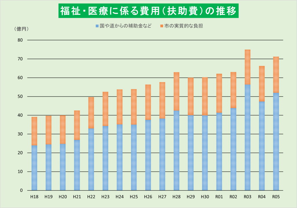 福祉・医療に係る費用の推移のグラフ