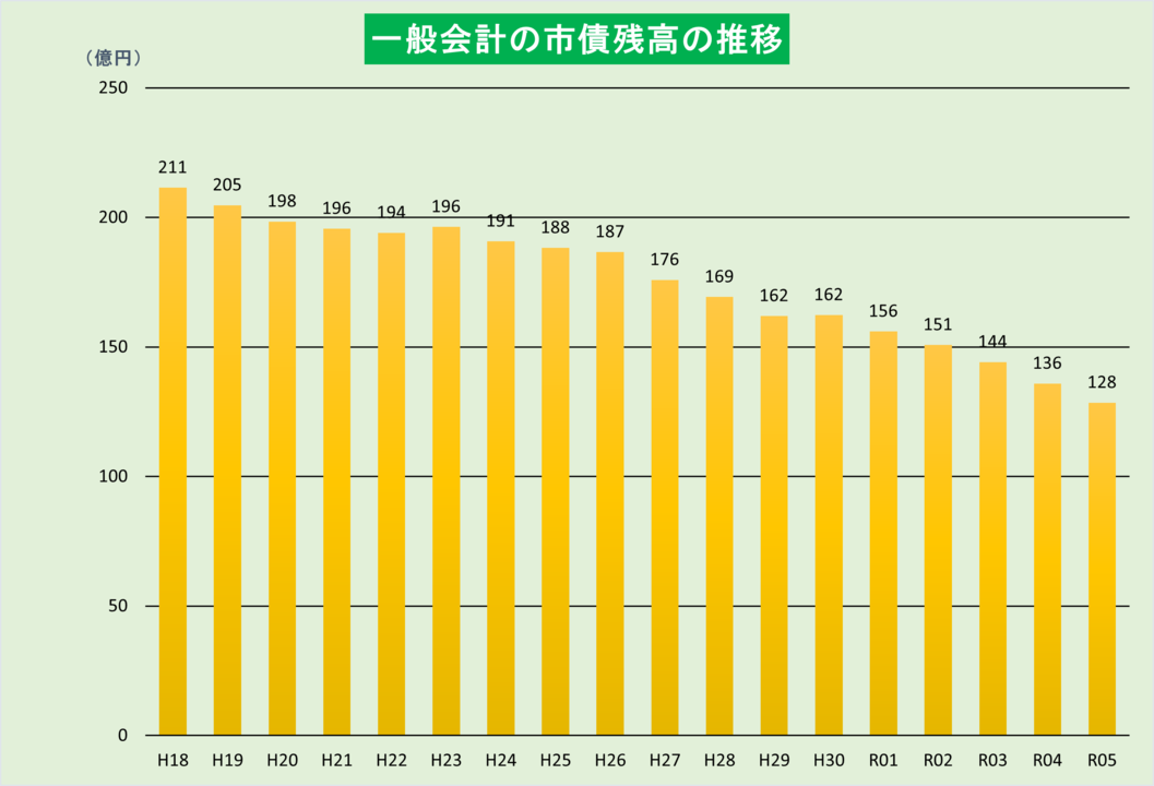 市債残高の推移のグラフ