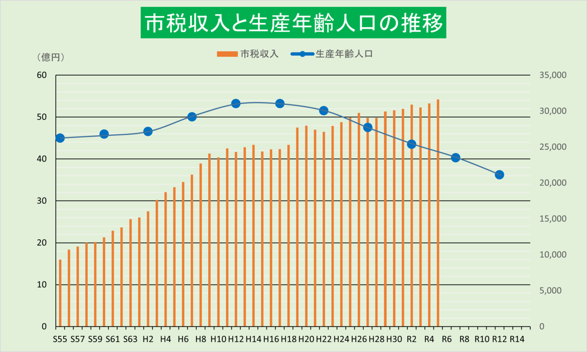 市税収入と生産年齢人口の推移のグラフ