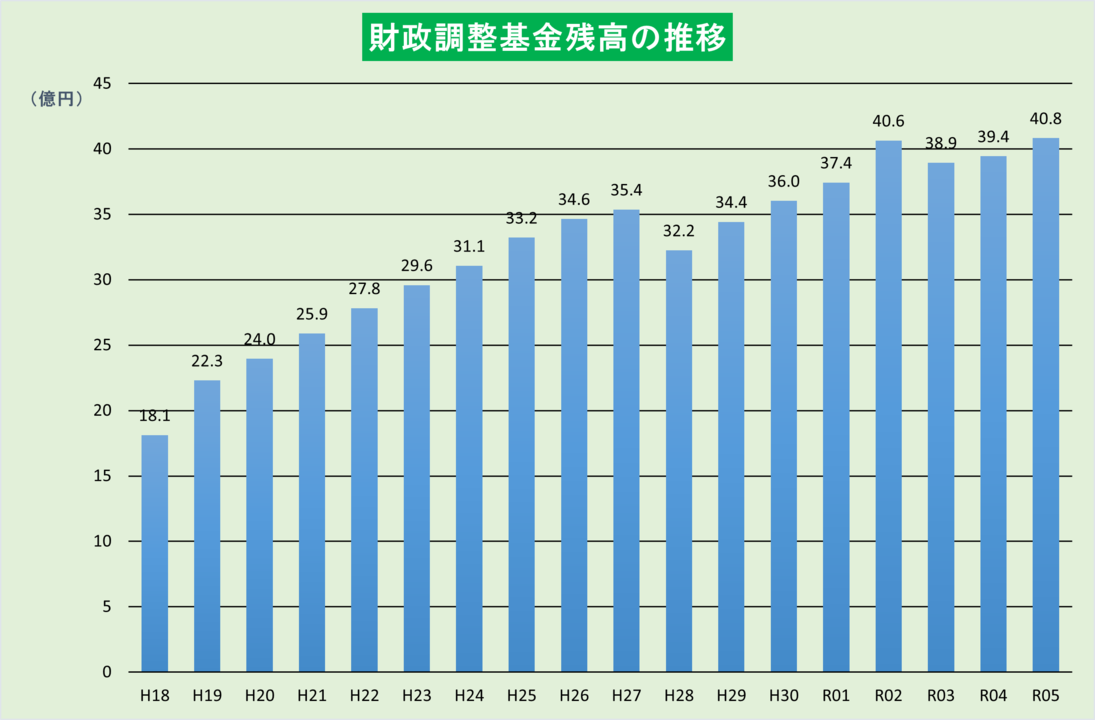財政調整基金残高の推移のグラフ
