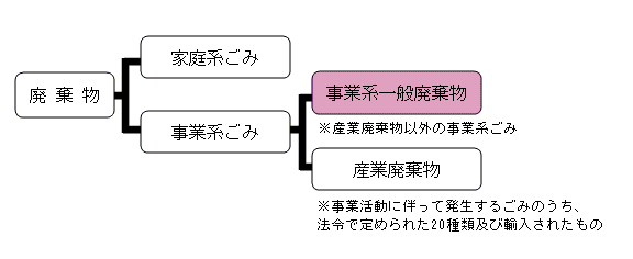 事業系ごみとは