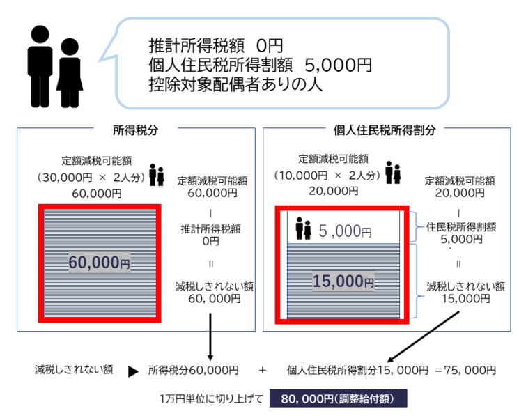 調整給付（2人世帯）イラスト