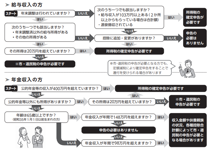申告フローチャート
