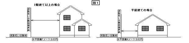 補助対象住宅の要件