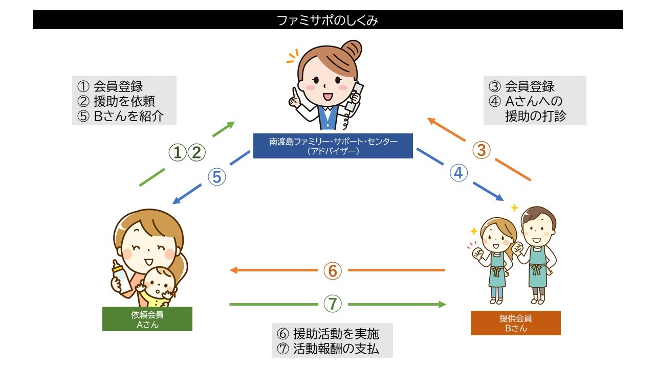 ファミサポのしくみ
