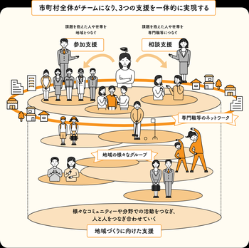 重層的支援体制整備事業のイメージ