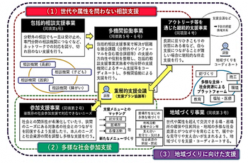 重層的支援体制整備事業における各事業の相関図
