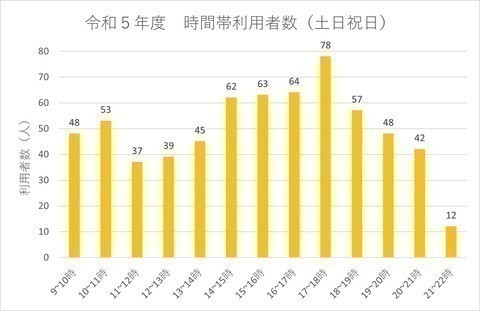 令和5年度土日祝日の時間帯利用者数のグラフ