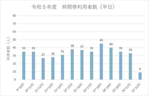 令和5年度平日の時間帯利用者数のグラフ