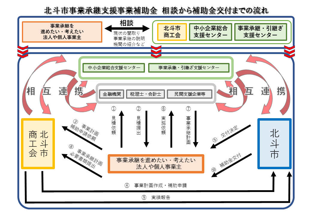 北斗市事業承継支援事業補助金 相談から補助金交付までの流れ