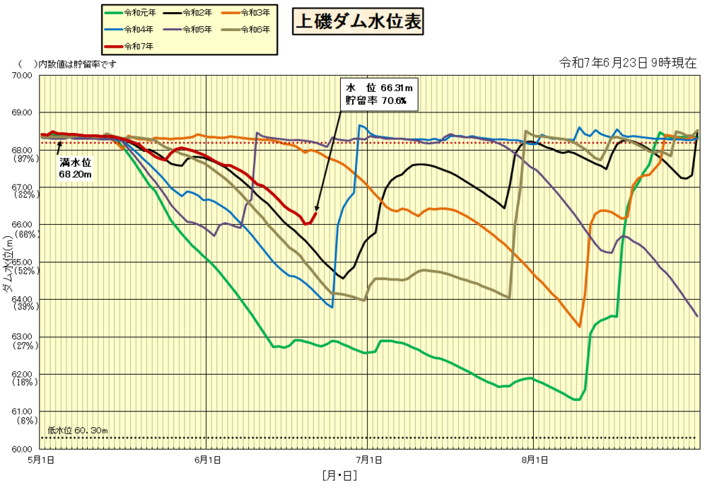 上磯ダム水位