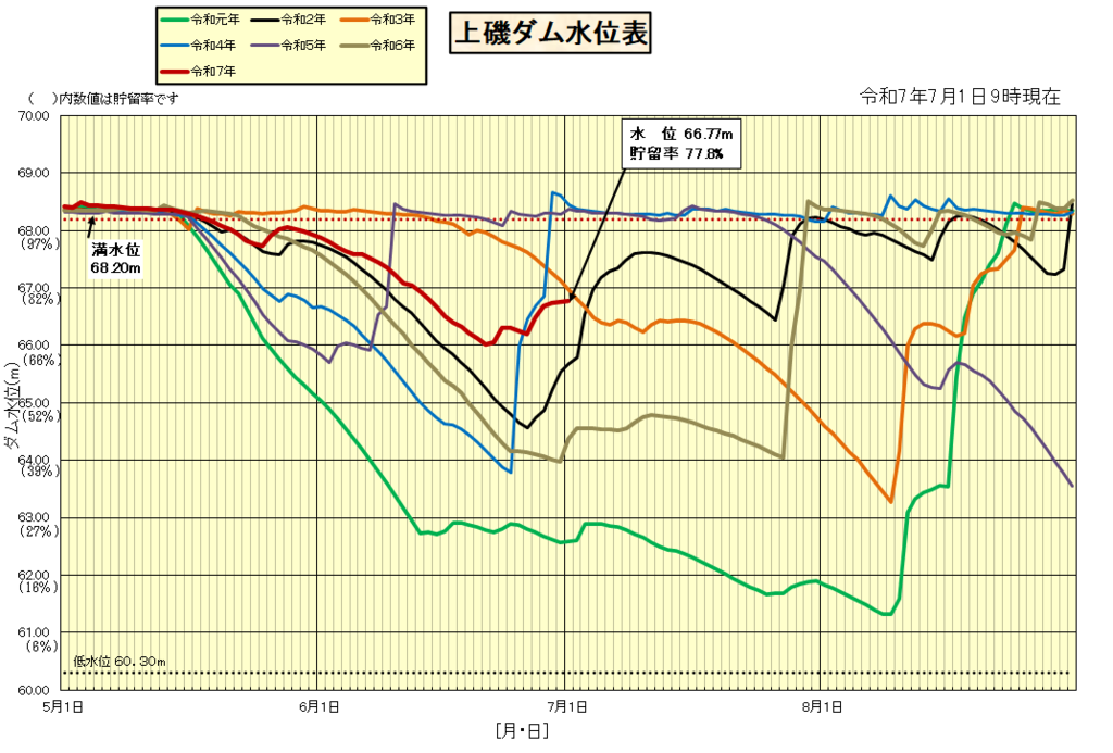上磯ダム水位