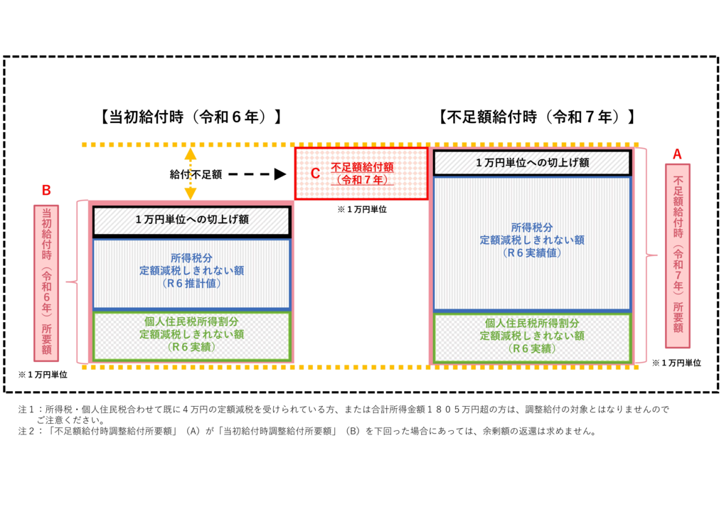 不足額給付　フロー図