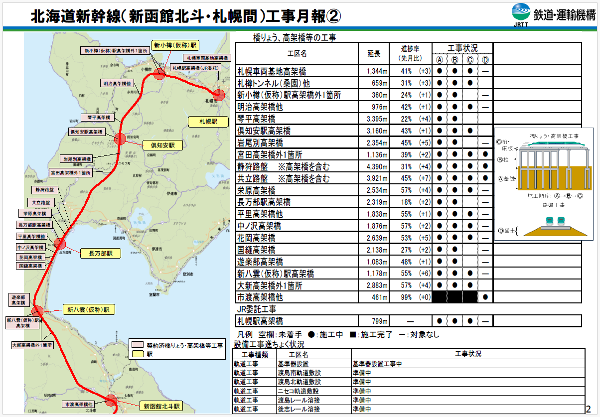 令和7年7月1日時点の北海道新幹線工事状況その2