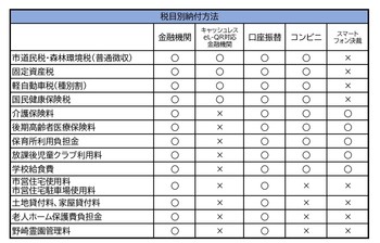 納付方法　表