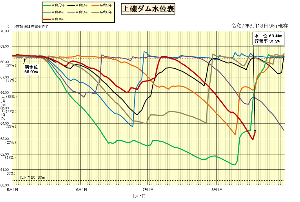 上磯ダム水位