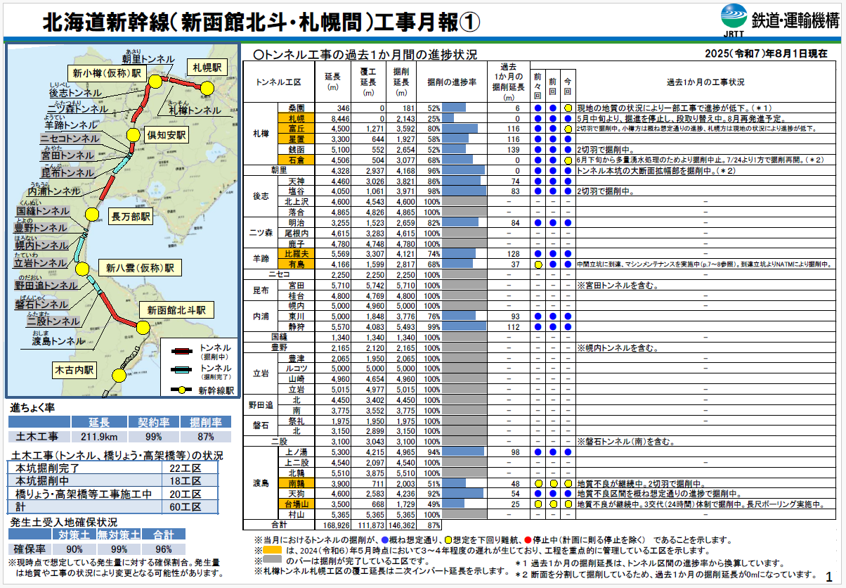 令和7年8月1日現在の新幹線トンネル工事状況その１