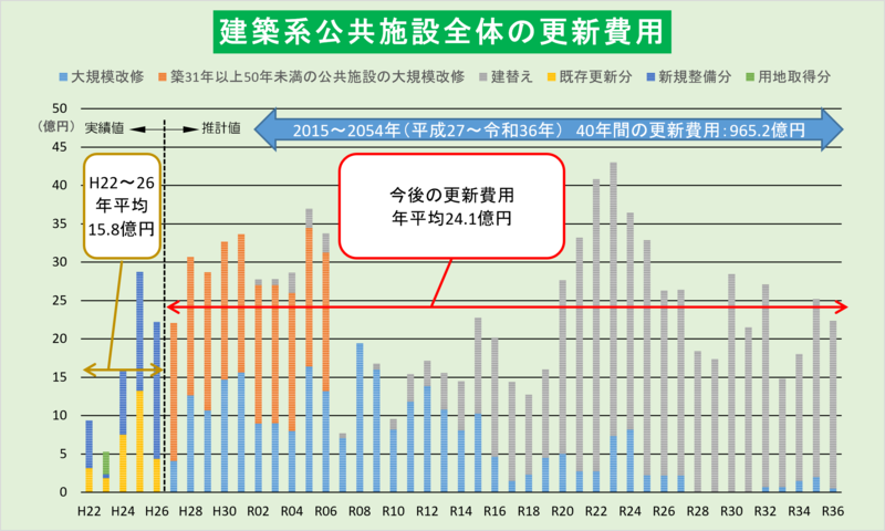 建設系公共施設全体の更新費用