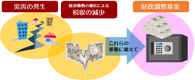 基金が必要な理由を表した図
