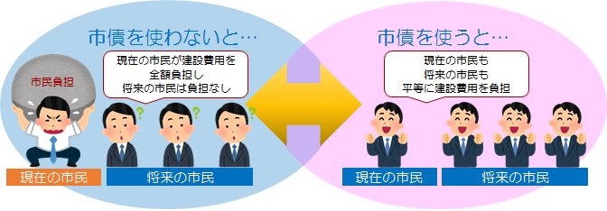 市債を発行する理由を表した図