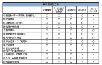 納付方法 表