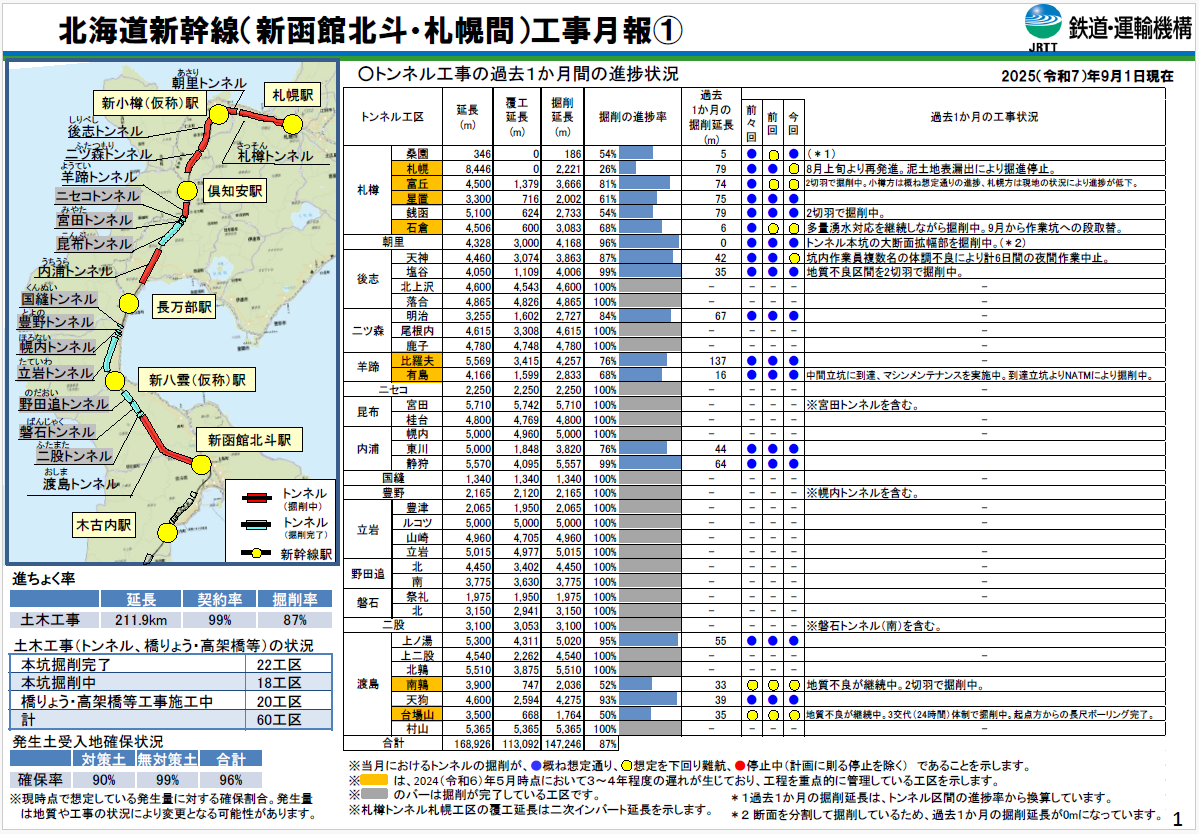 令和7年9月1日時点の北海道新幹線工事状況その１