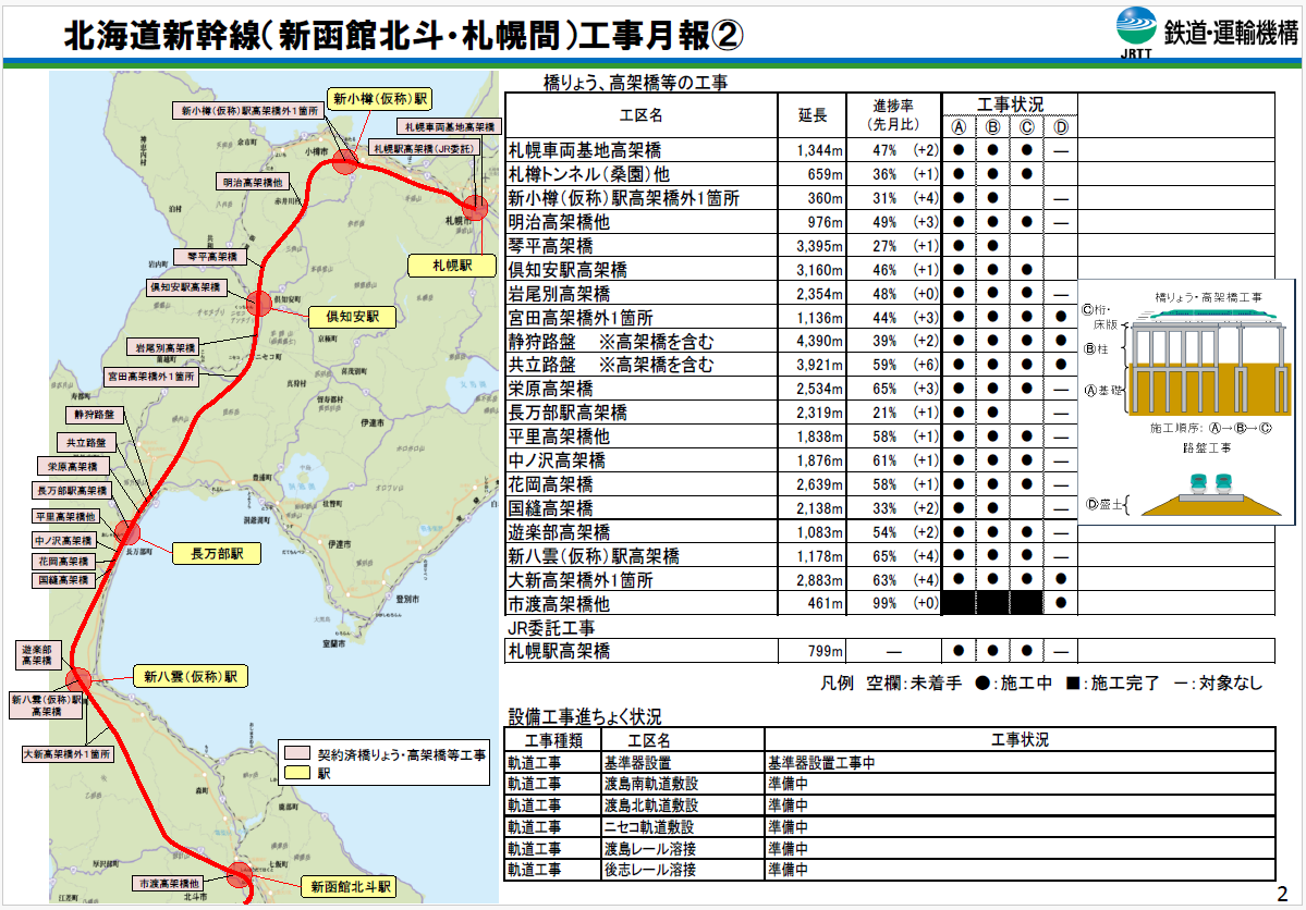 令和7年9月1日時点の北海道新幹線工事状況その２