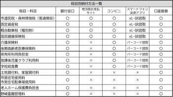 税目別納付方法