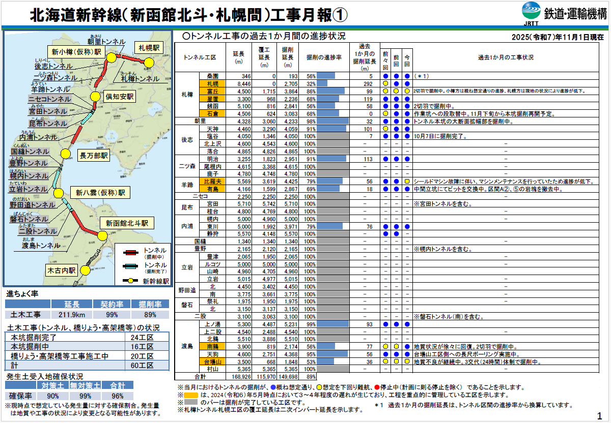 2025年11月1日時点の北海道新幹線工事状況その１