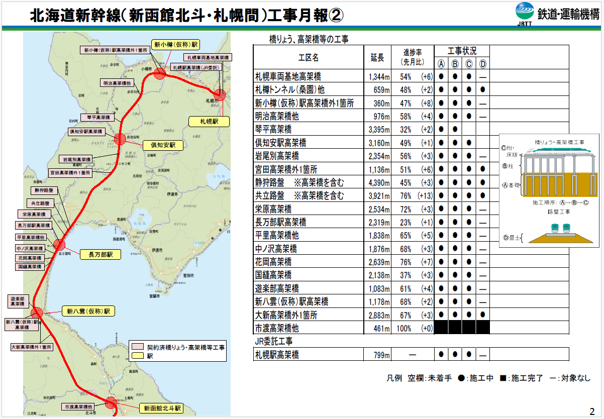 2025年11月1日時点の北海道新幹線工事状況その2