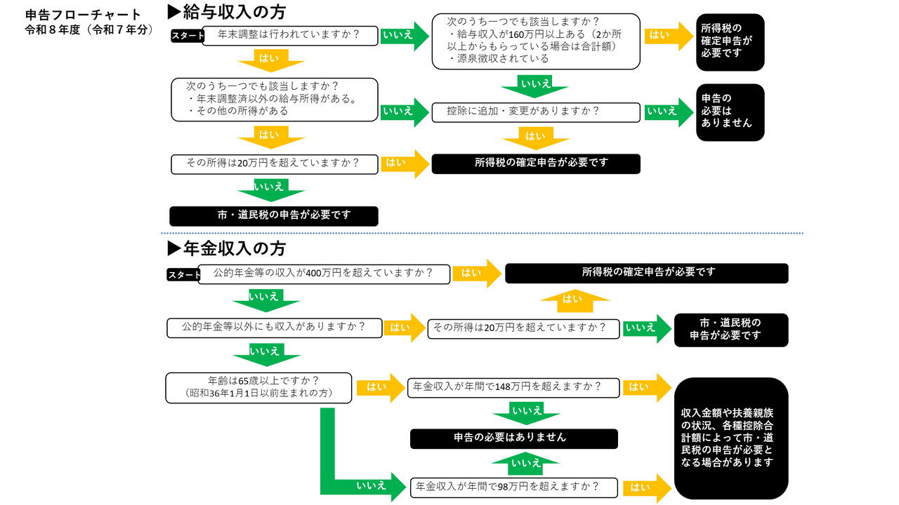 申告フローチャート令和8年度(令和7年分)