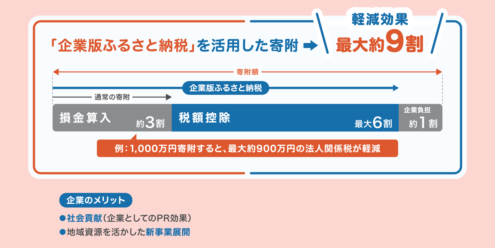企業版ふるさと納税とは
