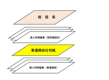 給与支払報告書提出順序