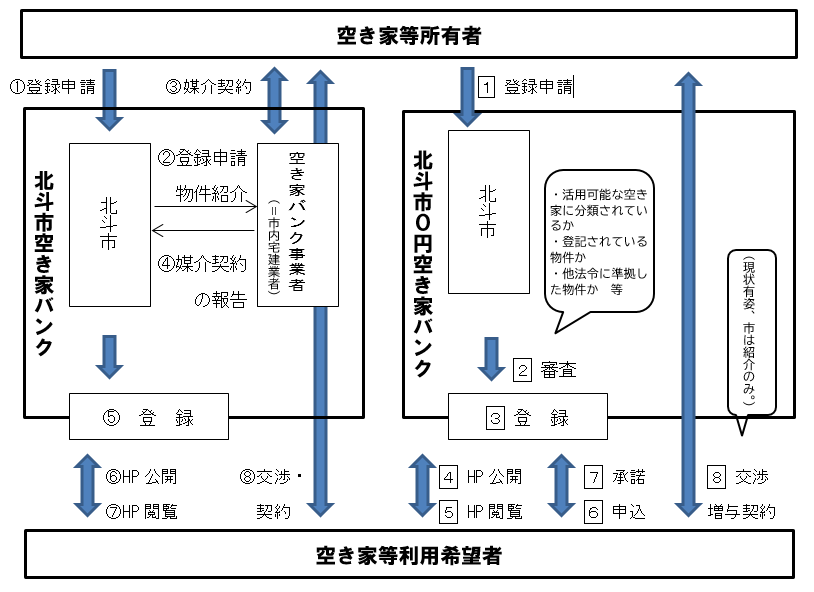 空き家バンクフロー
