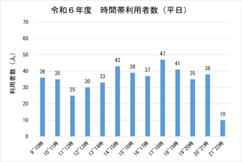 令和6年度平日の時間帯利用者数のグラフ