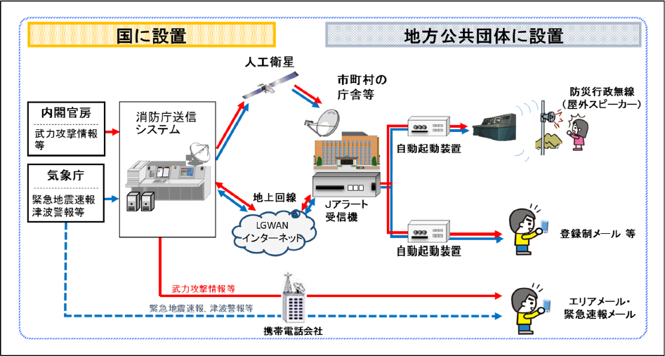 Ｊアラートの説明図