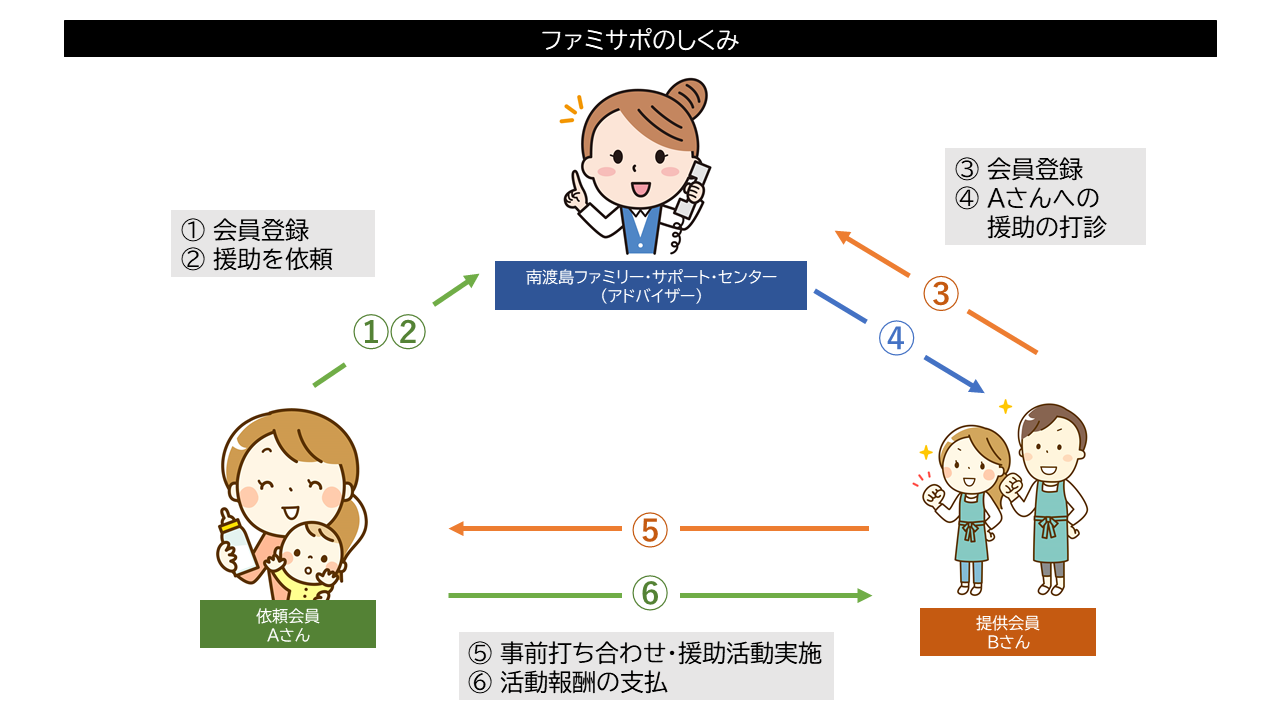 ファミサポの仕組み